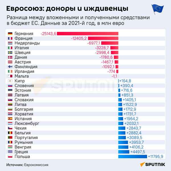 Евросоюз: доноры и иждивенцы  - Sputnik Абхазия