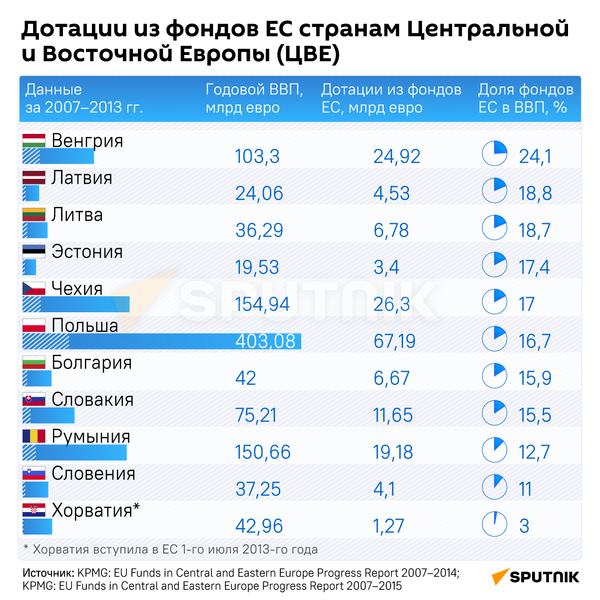 Дотации из фондов ЕС странам Центральной и Восточной Европы (ЦВЕ)  - Sputnik Абхазия