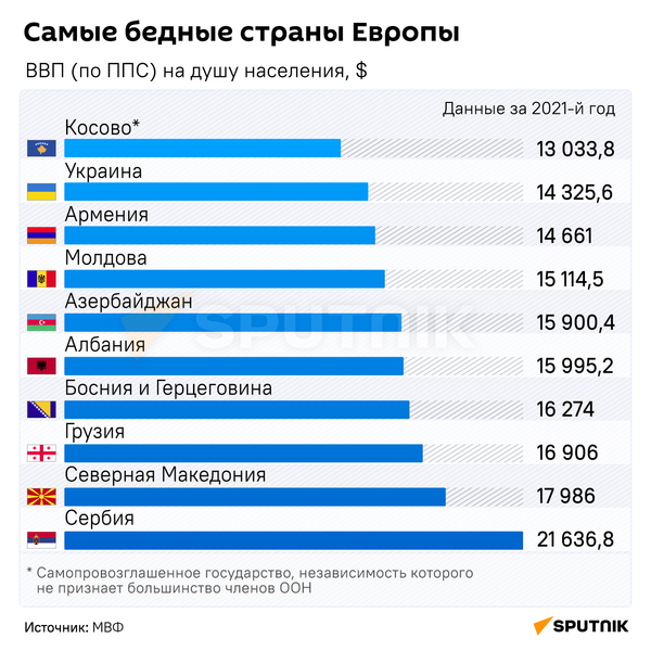 Самые бедные страны Европы  - Sputnik Абхазия
