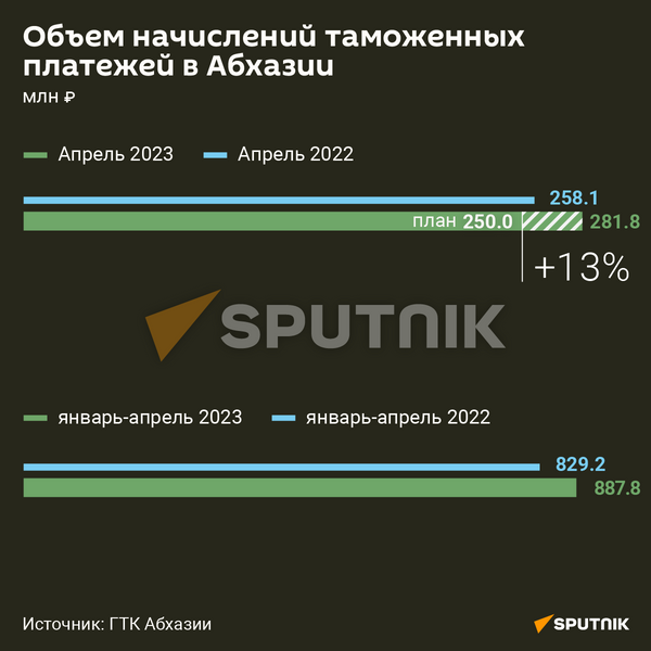 Объем начислений таможенных платежей в Абхазии  - Sputnik Абхазия