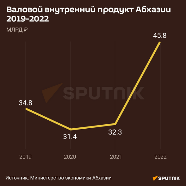 Рост ВВП Абхазии  - Sputnik Абхазия