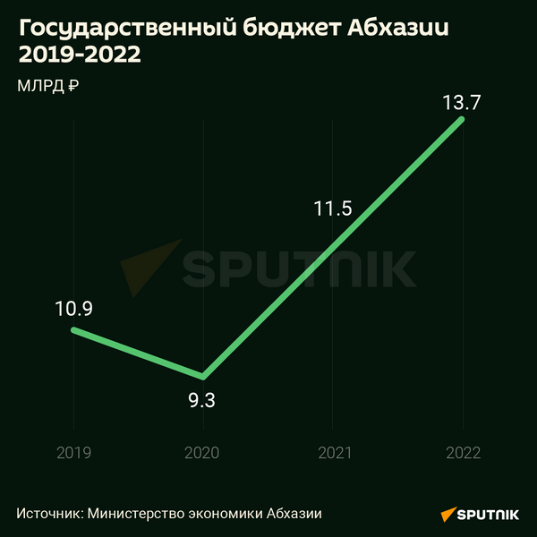Государственный бюджет Абхазии 2019-2022 год  - Sputnik Абхазия