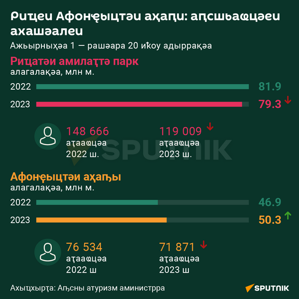 Рица и Новоафонская пещера  - Sputnik Аҧсны