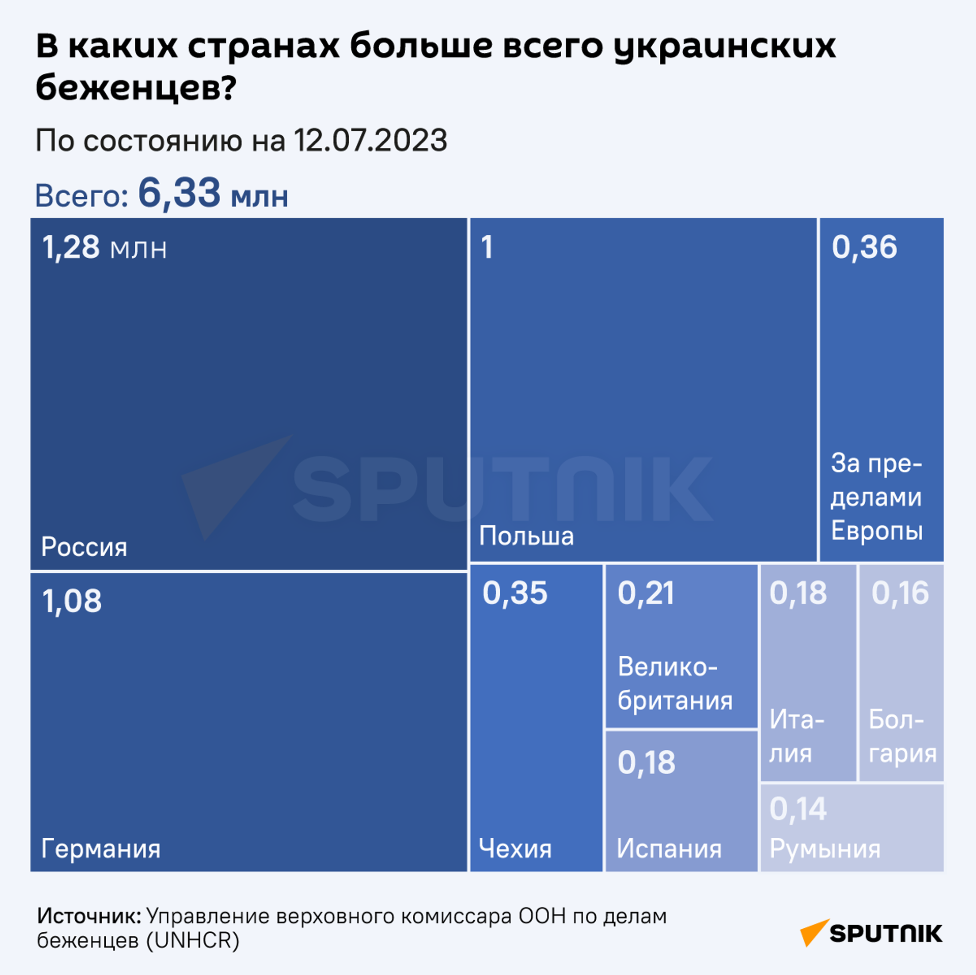 В каких странах больше украинских беженцев  - Sputnik Абхазия, 1920, 14.07.2023
