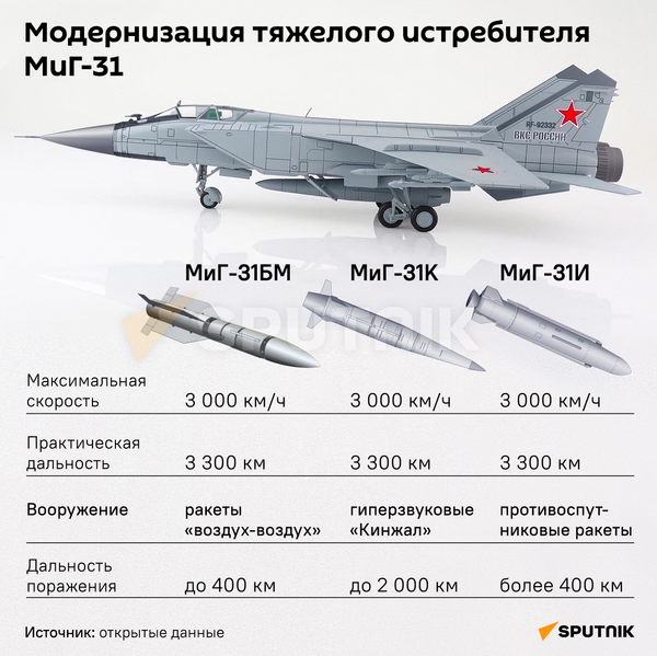 Модернизация тяжелого истребителя МиГ-31  - Sputnik Абхазия