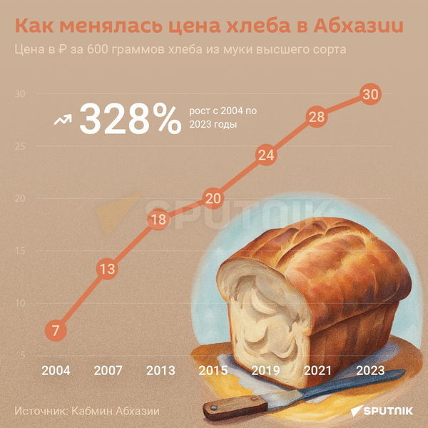 Как менялась цена на хлеб в Абхазии - Sputnik Абхазия
