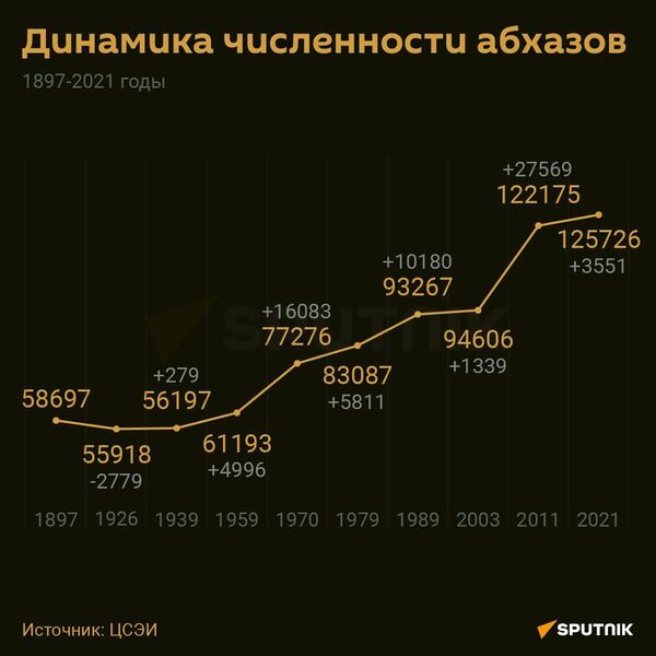 Динамика численности абхазов  - Sputnik Абхазия