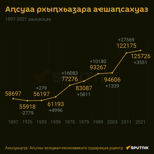Динамика численности абхазов_АБХ - Sputnik Аҧсны