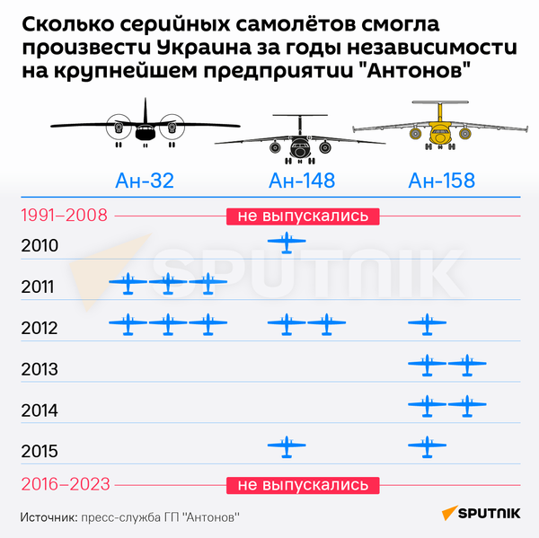 Сколько самолётов смогла произвести Украина за годы независимости на крупнейшем предприятии Антонов  - Sputnik Абхазия