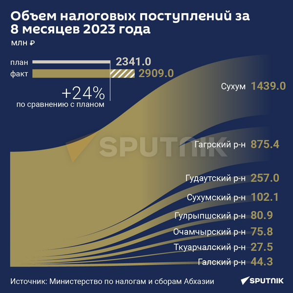 Объем налоговых поступлений за 8 месяцев 2023 года  - Sputnik Абхазия