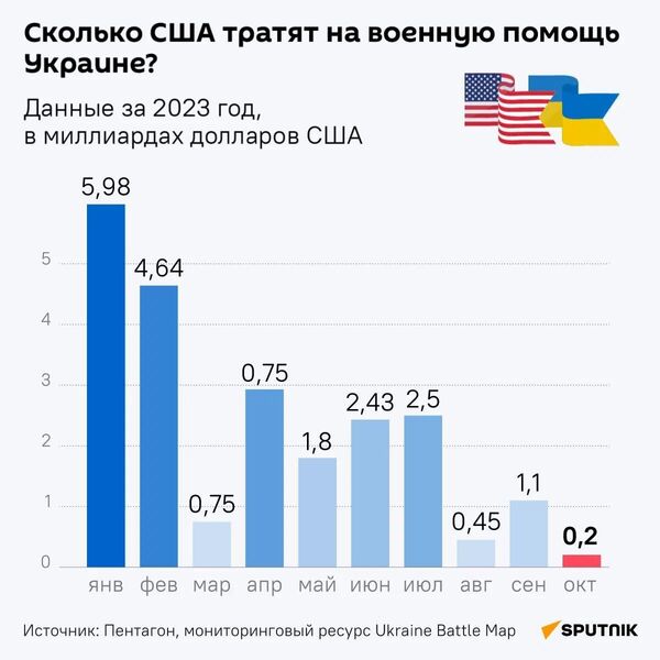 Сколько США тратят на военную помощь Украине? - Sputnik Абхазия