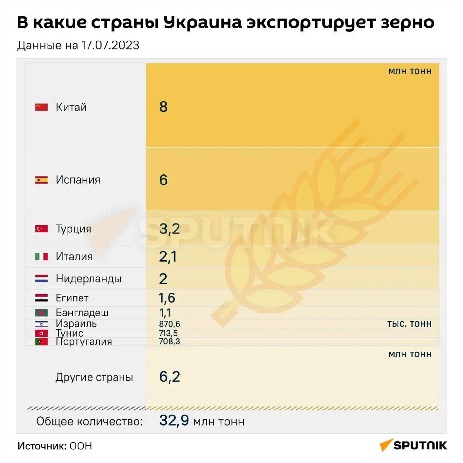 В какие страны Украина экспортирует зерно  - Sputnik Абхазия, 1920, 23.10.2023