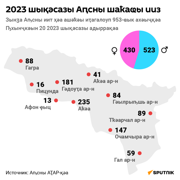 Рождаемость в Абхазии в 2023 году_абх - Sputnik Аҧсны
