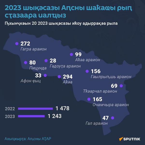 Смертность в Абхазии 2023 АБХ - Sputnik Аҧсны