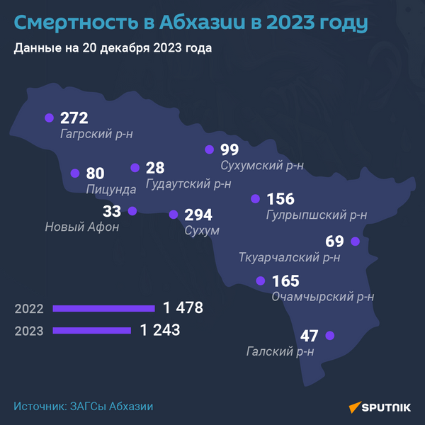 Смертность в Абхазии в 2023 году  - Sputnik Абхазия