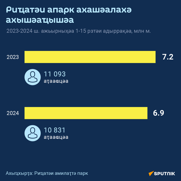 Объем доходов Рицинского национального парка  - Sputnik Аҧсны
