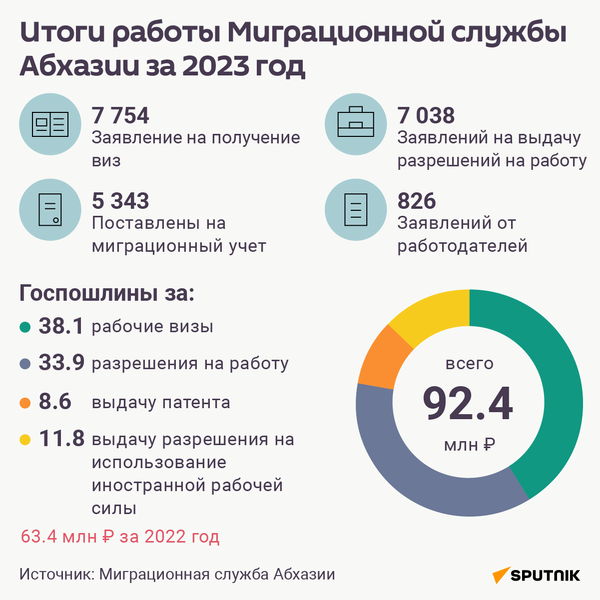Итоги работы Миграционной службы Абхазии за 2023 год - Sputnik Абхазия