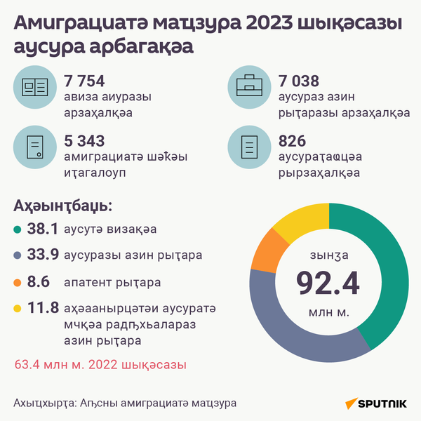 Итоги деятельности Миграционной службы Абхазии в 2023 году_абх - Sputnik Аҧсны
