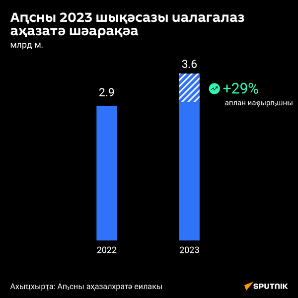 Начисления таможенных платежей в Абхазии за 2023 год_абх - Sputnik Аҧсны