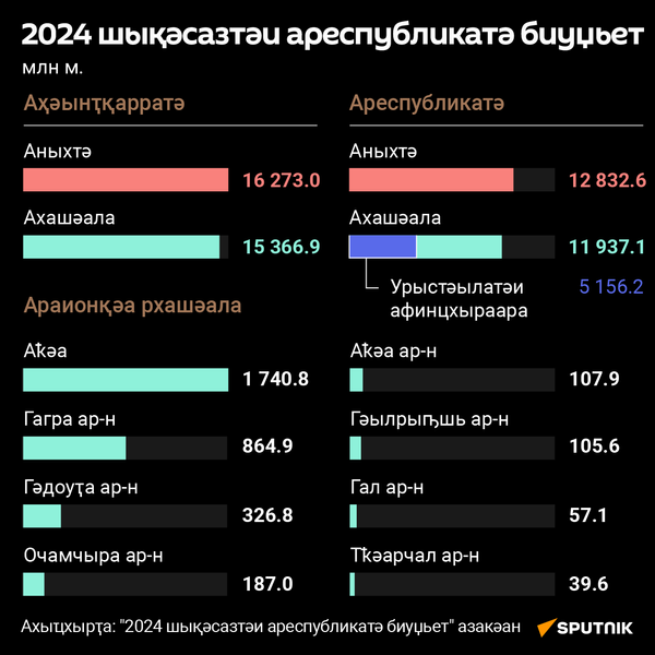 Республиканский бюджет на 2024 год_абх - Sputnik Аҧсны