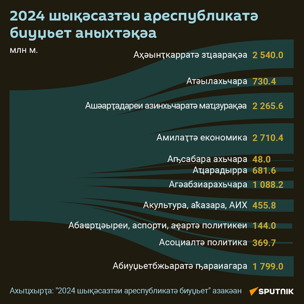 Расходы республиканского бюджета на 2024 год_абх - Sputnik Аҧсны