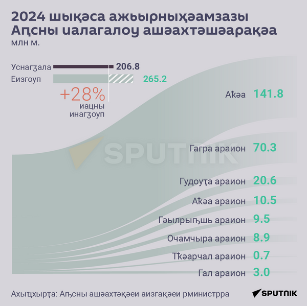 Объем налоговых платежей в Абхазии за январь 2024 года_абх - Sputnik Аҧсны