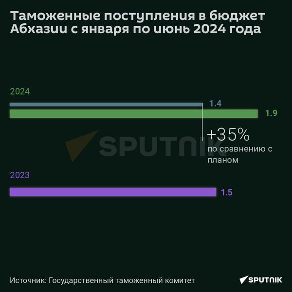 План таможенных поступлений в бюджет Абхазии - Sputnik Абхазия