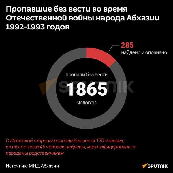 Пропавшие без вести в годы ОВНА - Sputnik Абхазия