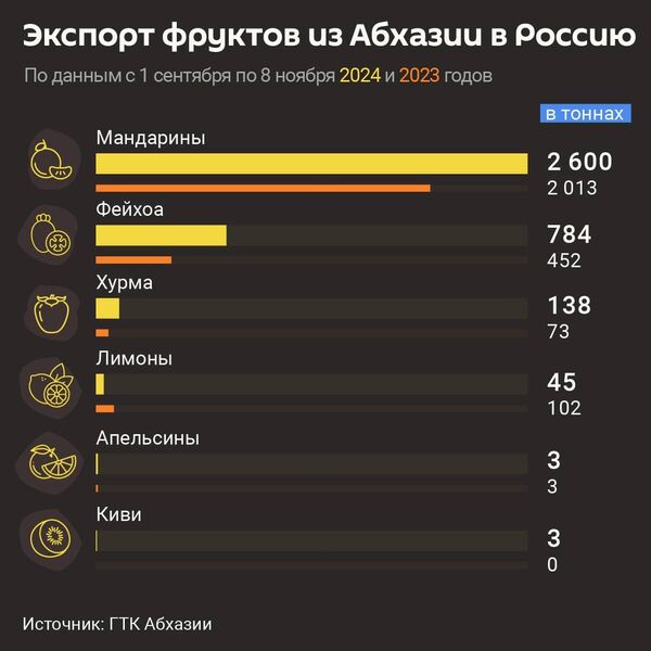 Экспорт фруктов из Абхазии в Россию с сентября по ноябрь - Sputnik Абхазия