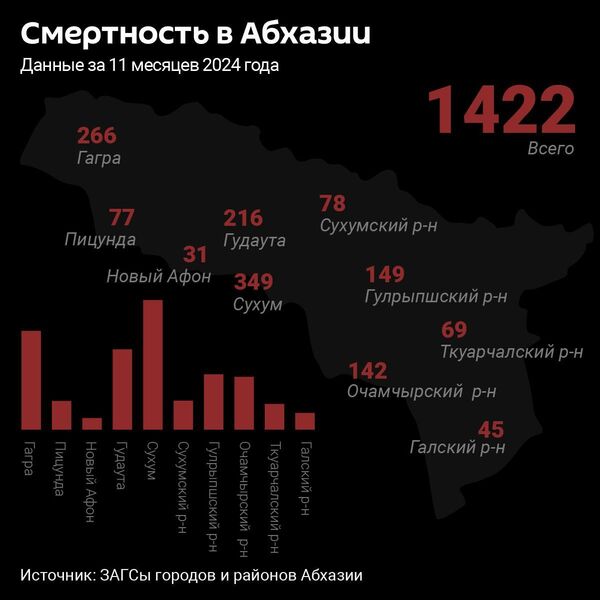 Смертность в Абхазии, 2024 год - Sputnik Абхазия