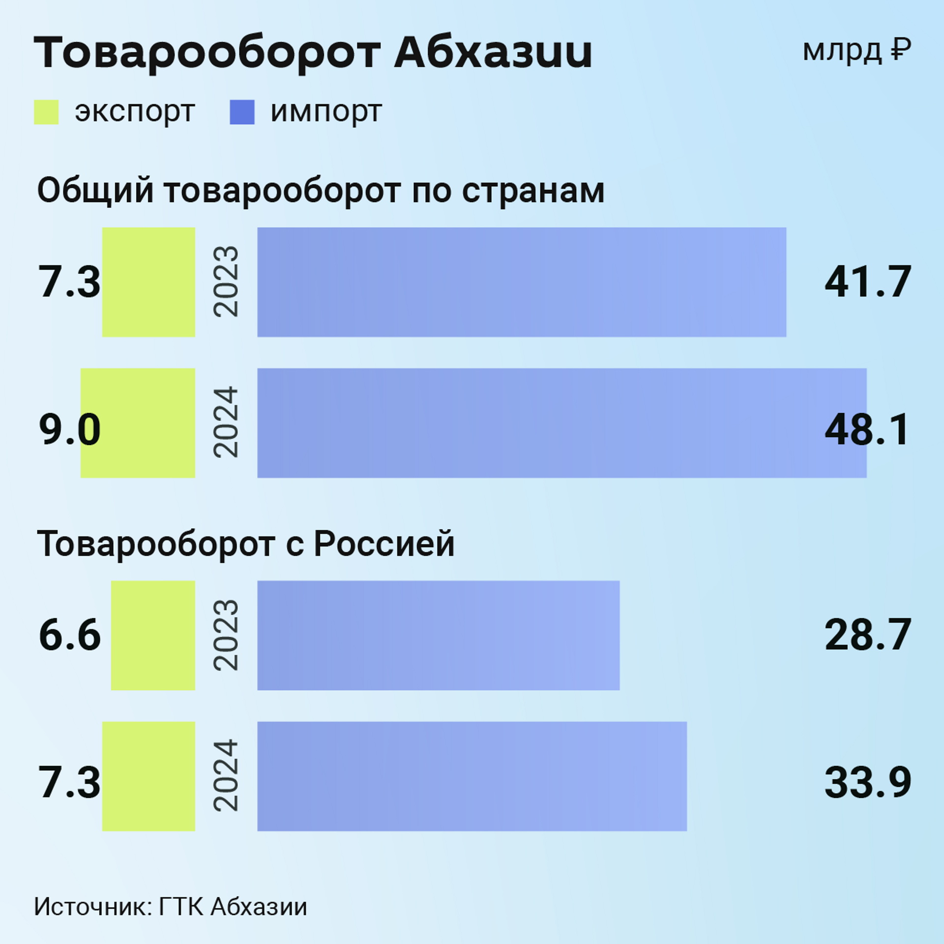 Товарооборот Абхазии с другими странами в 2024 году - Sputnik Абхазия, 1920, 21.01.2025