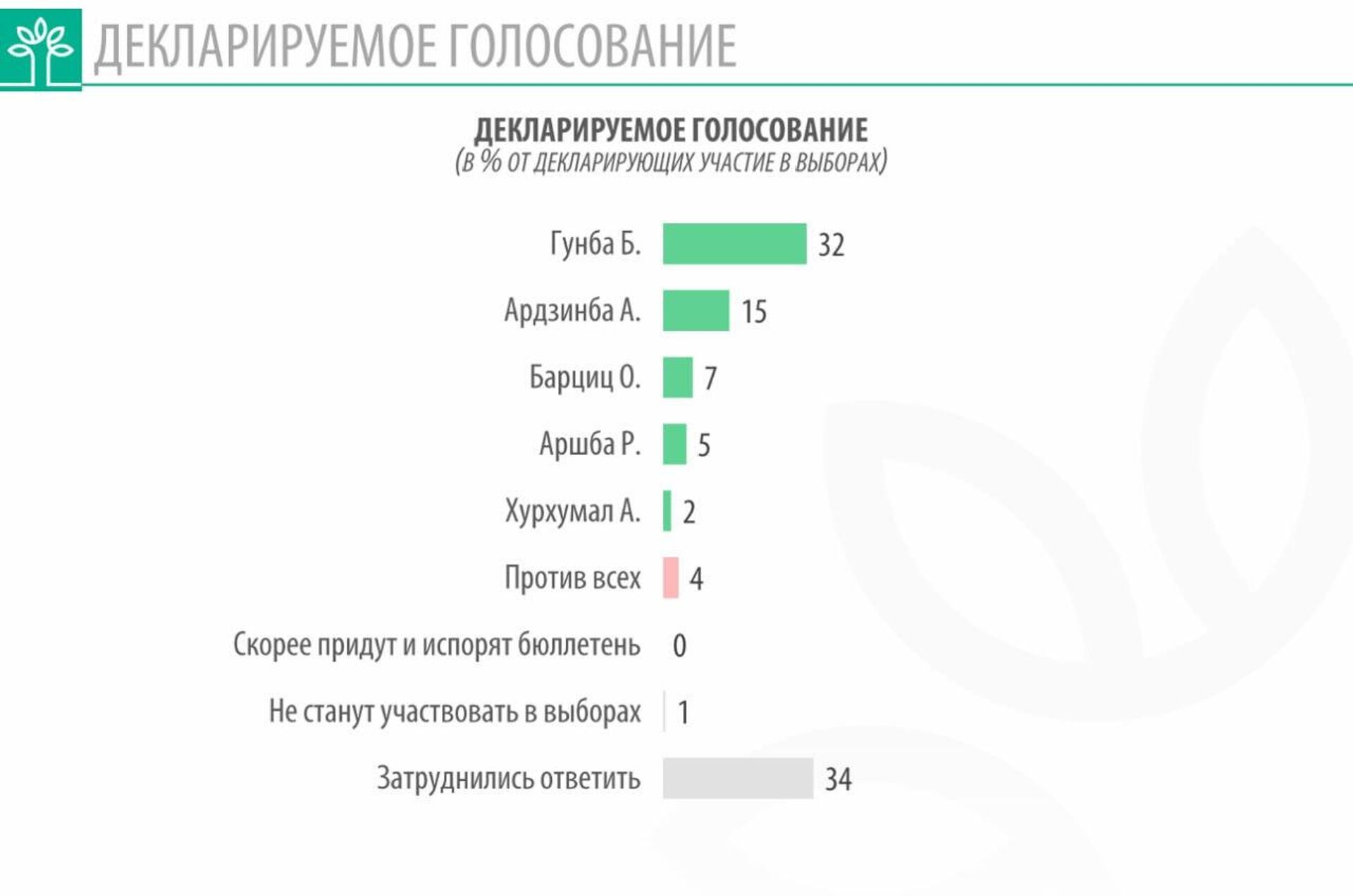 Декларируемое голосование. Опрос ВЦИОМ - Sputnik Абхазия, 1920, 23.01.2025