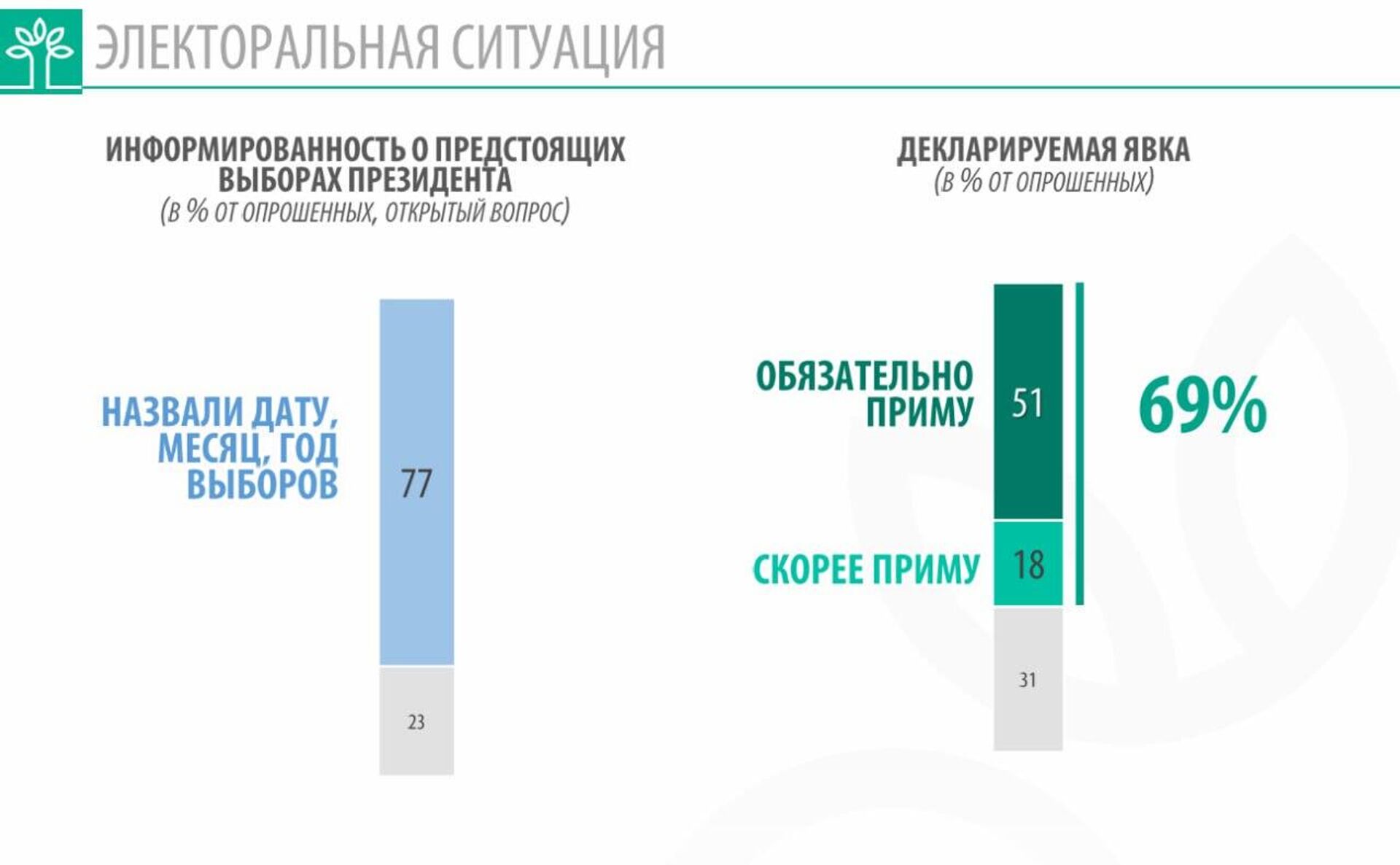 Электоральная ситуация. Опрос ВЦИОМ - Sputnik Абхазия, 1920, 23.01.2025