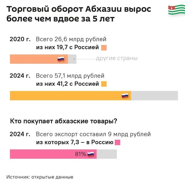 Торговый оборот Абхазии вырос более чем вдвое за 5 лет - Sputnik Абхазия