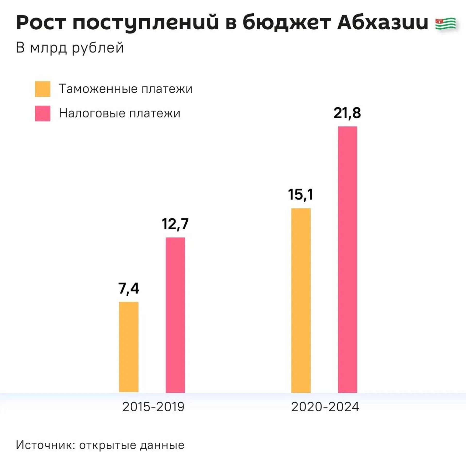 Рост поступлений в бюджет Абхазии  - Sputnik Абхазия, 1920, 13.02.2025