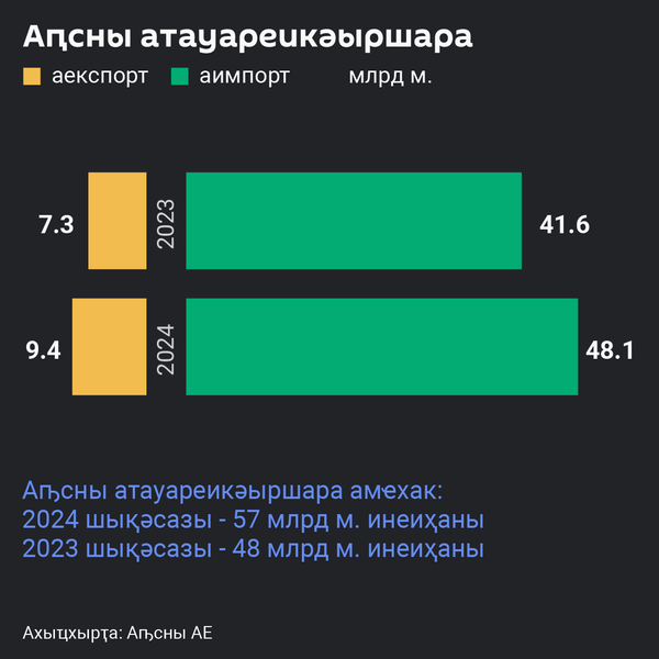 адәныҟатәи ахәаахәҭратә еикәыршара  - Sputnik Аҧсны