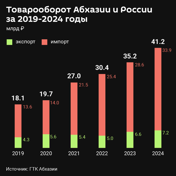 Объемы торговли между Абхазией и Россией 2019-2024 - Sputnik Абхазия