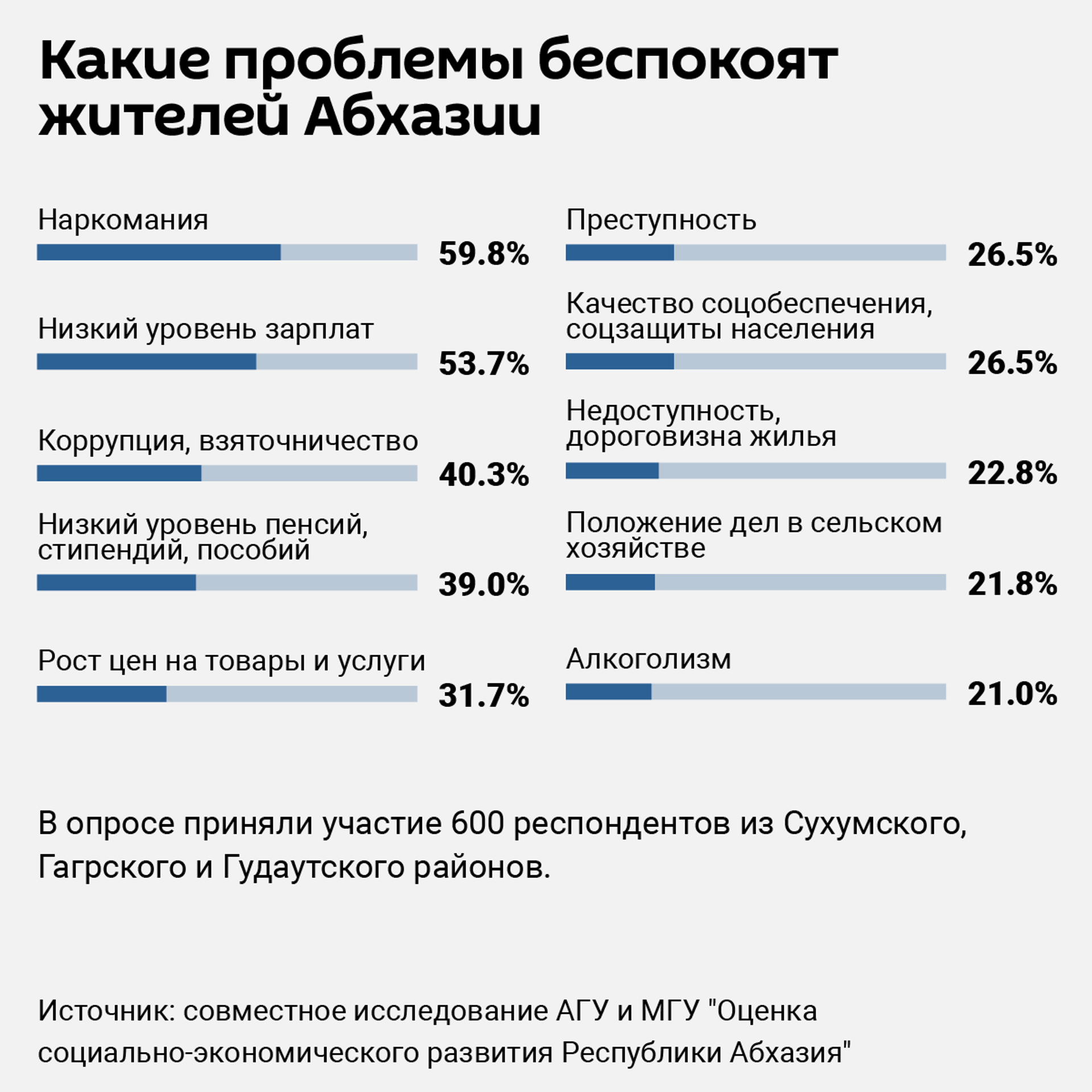 Какие проблемы беспокоят жителей Абхазии Какие проблемы беспокоят жителей Абхазии - Sputnik Абхазия, 1920, 27.07.2025