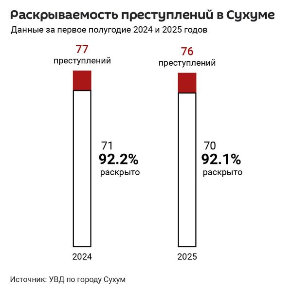 Раскрываемость преступлений в Сухуме за первое полугодие 2025 года превысила 92% - Sputnik Абхазия