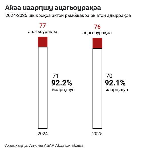 Аҟәа ақалақь аҿы ацәгьоурақәа раарԥшра амҽхак 2025 шықәса аԥхьатәи абжазы 92% рыла иреиҳахеит. - Sputnik Аҧсны