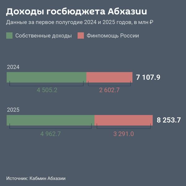 Доходы госбюджета Абхазии - Sputnik Абхазия