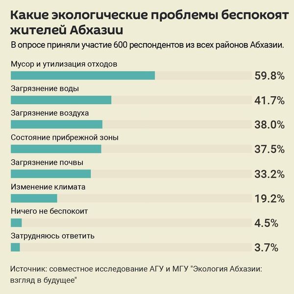 Мусор и утилизация отходов — главные экопроблемы в Абхазии по мнению около 60% респондентов социсследования АГУ и МГУ - Sputnik Абхазия
