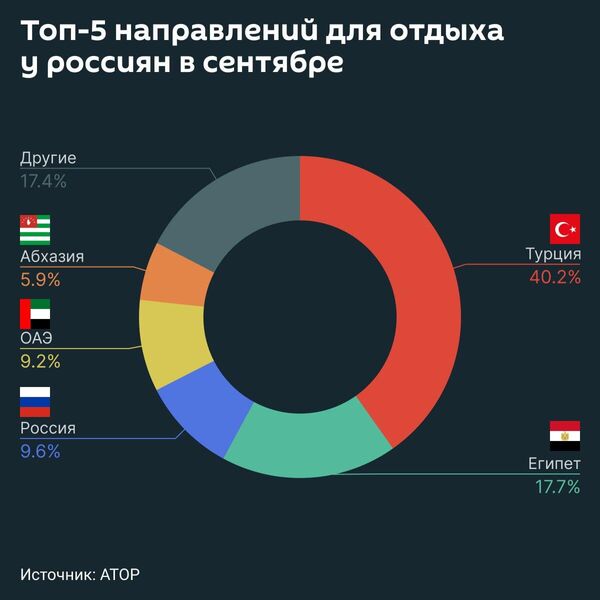 Абхазия вошла в топ-5 направлений для отдыха в сентябре у россиян - Sputnik Абхазия