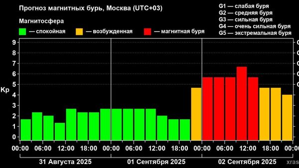 Сильная магнитная буря ожидается завтра - Sputnik Абхазия