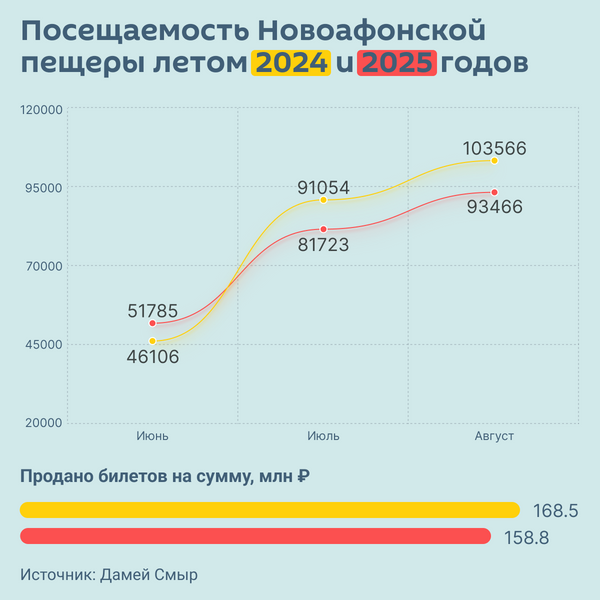 Посещаемость Новоафонской пещеры летом 2024 и 2025 годов  - Sputnik Абхазия