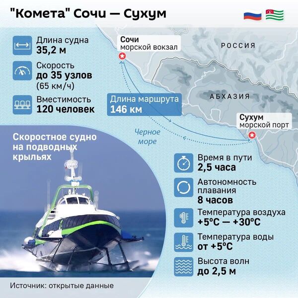 Комета будет совершать еженедельные рейсы Сочи — Сухум по пятницам - Sputnik Абхазия