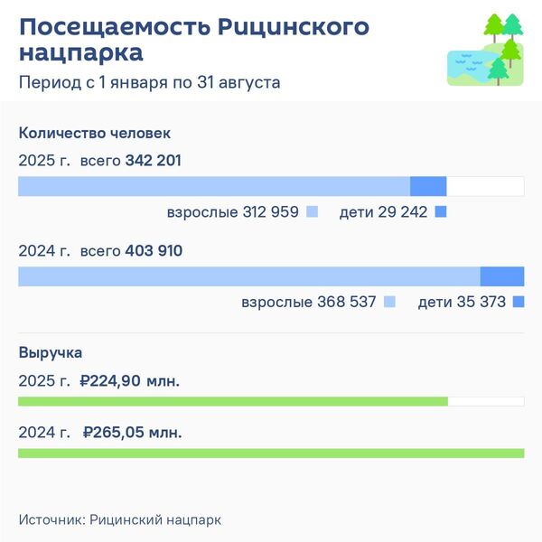Более 340 тысяч людей посетили Рицинский нацпарк за восемь месяцев 2025 года - Sputnik Абхазия
