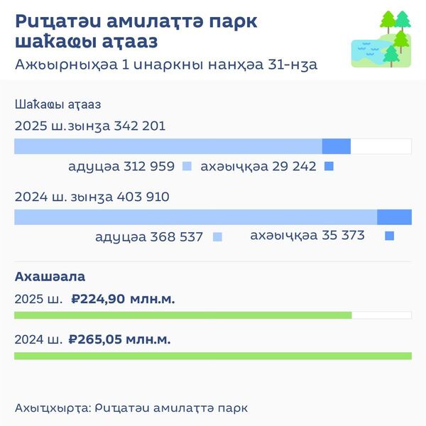 2025 шықәса аамз иалагӡаны Риҵатәи амилаҭтә парк 340 нызқьҩык инареиҳаны ауаа аҭааит. - Sputnik Аҧсны
