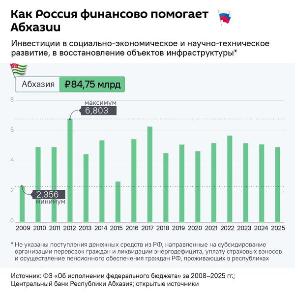 17 лет дипотношениям между Россией и Абхазией - Sputnik Абхазия