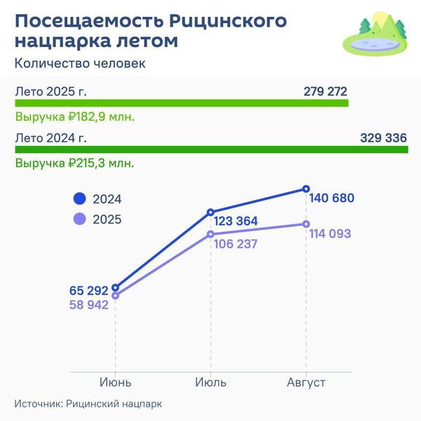 Почти 280 тысяч человек посетили Рицинский нацпарк летом 2025 года - Sputnik Абхазия